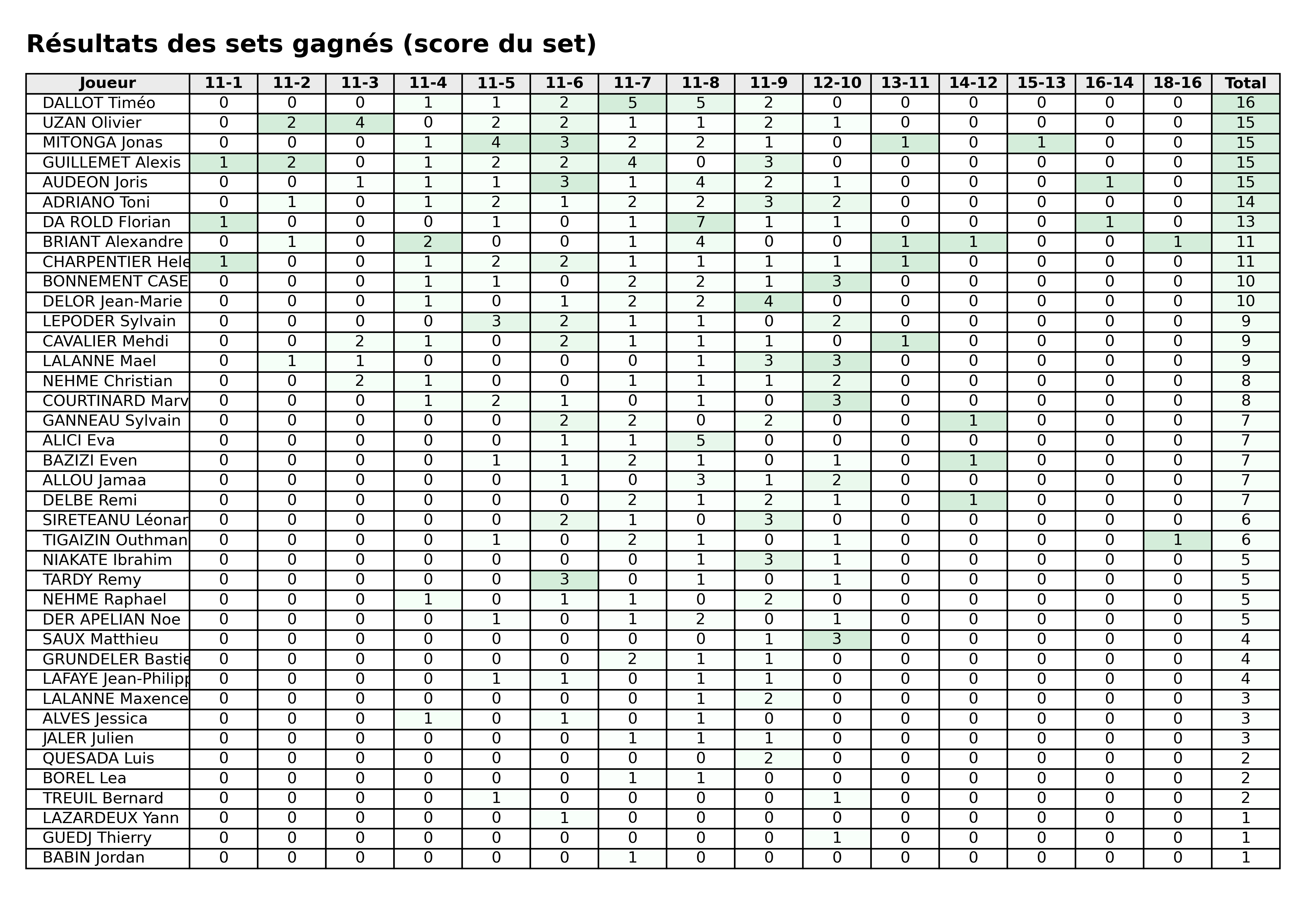 Toutes phases  bloc 06 sets gagnes